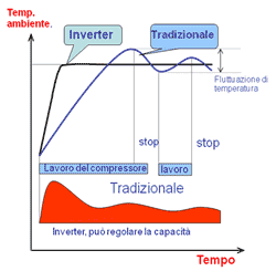 climatizzatori fissi inverter